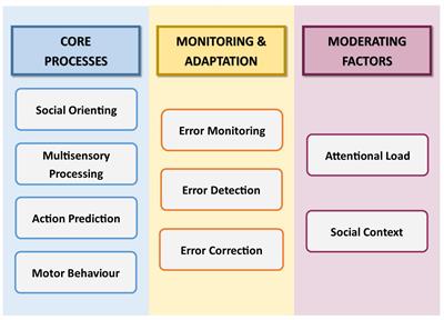 The Components of Interpersonal Synchrony in the Typical Population and in Autism: A Conceptual Analysis